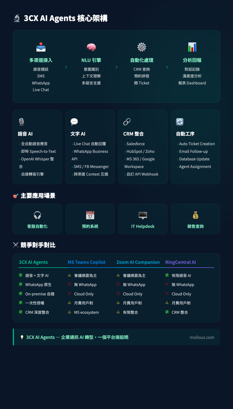3CX AI Agents 核心架構、功能亮點與競爭對比