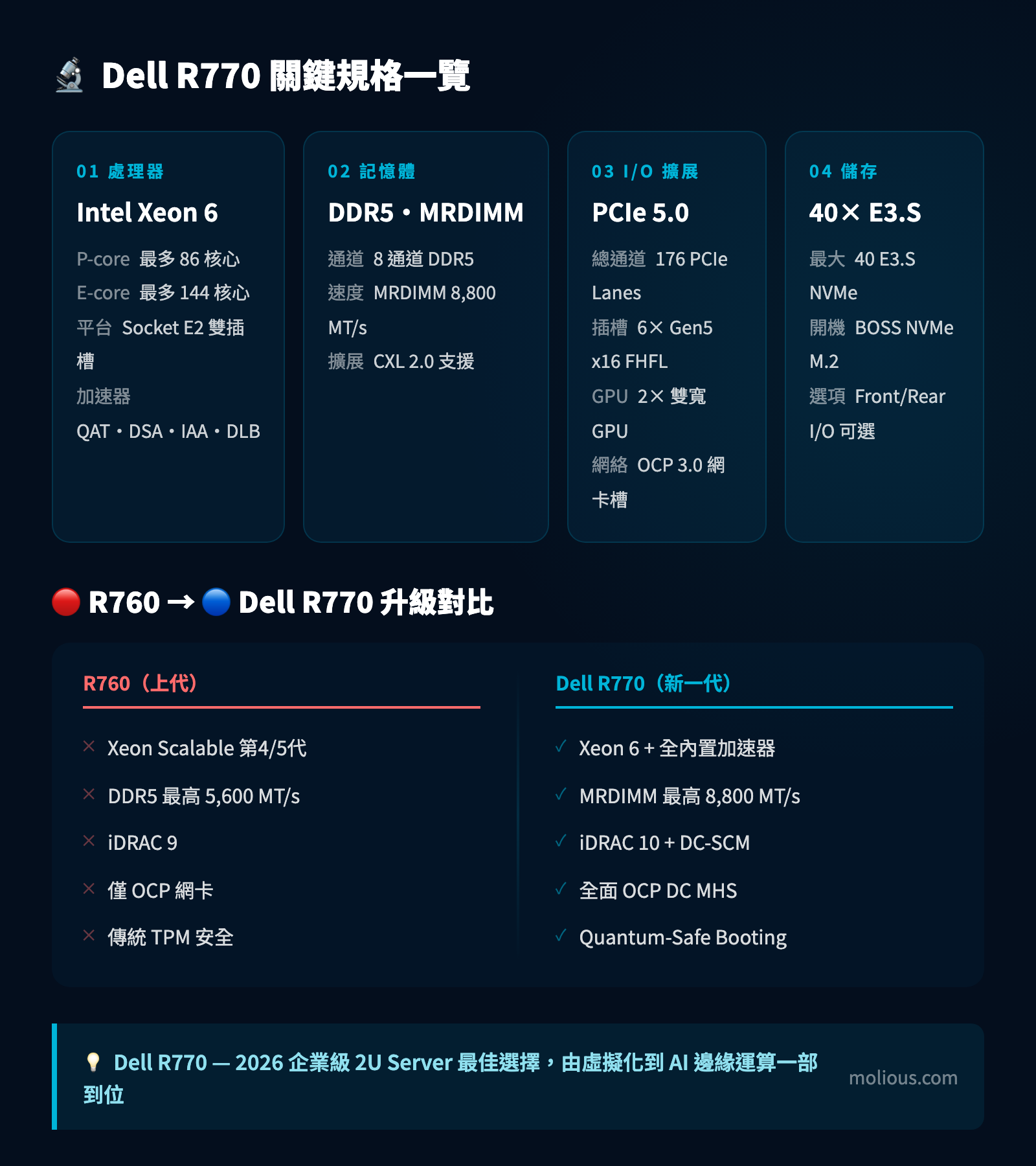 Dell R770 規格對比圖：Xeon 6、DDR5 MRDIMM、PCIe 5.0、40 E3.S Drive 全面升級一覽