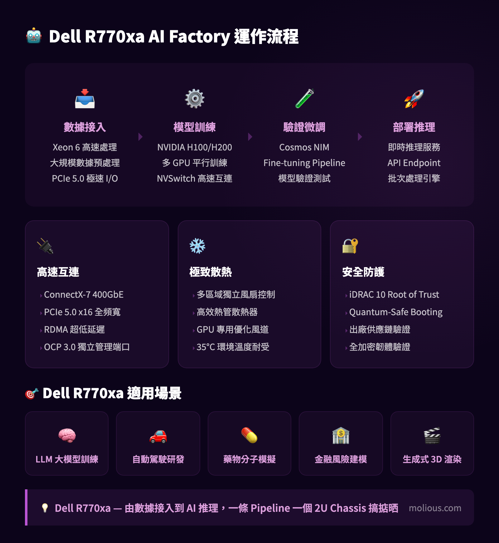 Dell R770xa AI Pipeline 流程圖：數據接入、模型訓練、驗證微調到部署推理一站式 GPU 加速