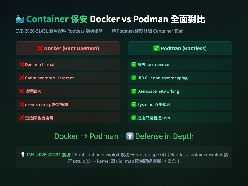 Container 保安攻略 資訊圖