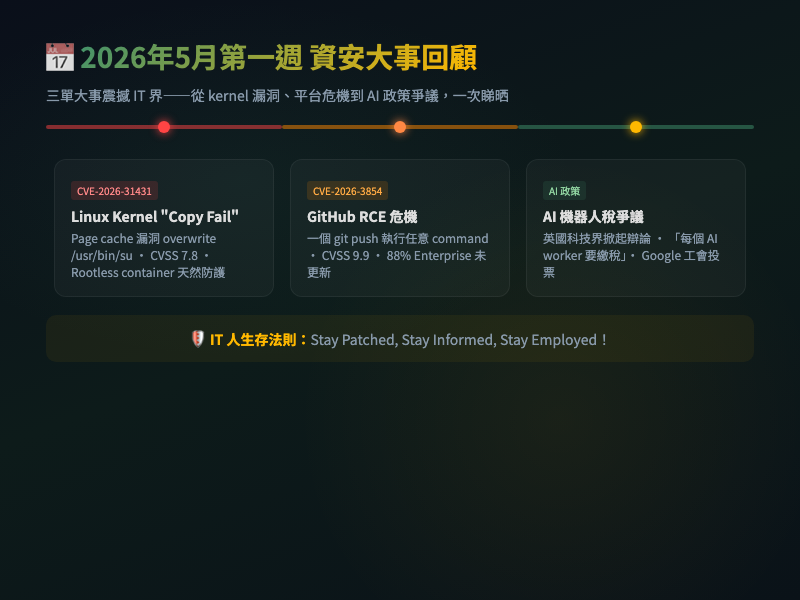 2026年5月第一週資安大事回顧 資訊圖