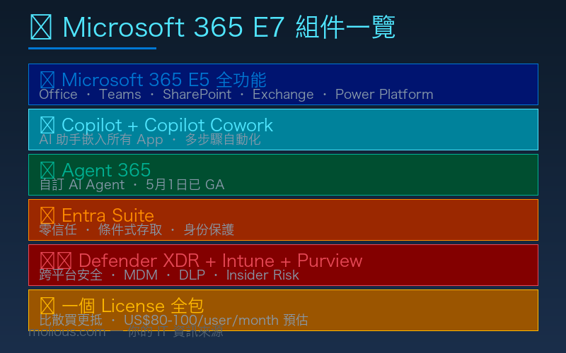 Microsoft 365 E7 組件一覽：Copilot、Agent 365、Entra、Defender、Intune、Purview 全捆綁方案對比