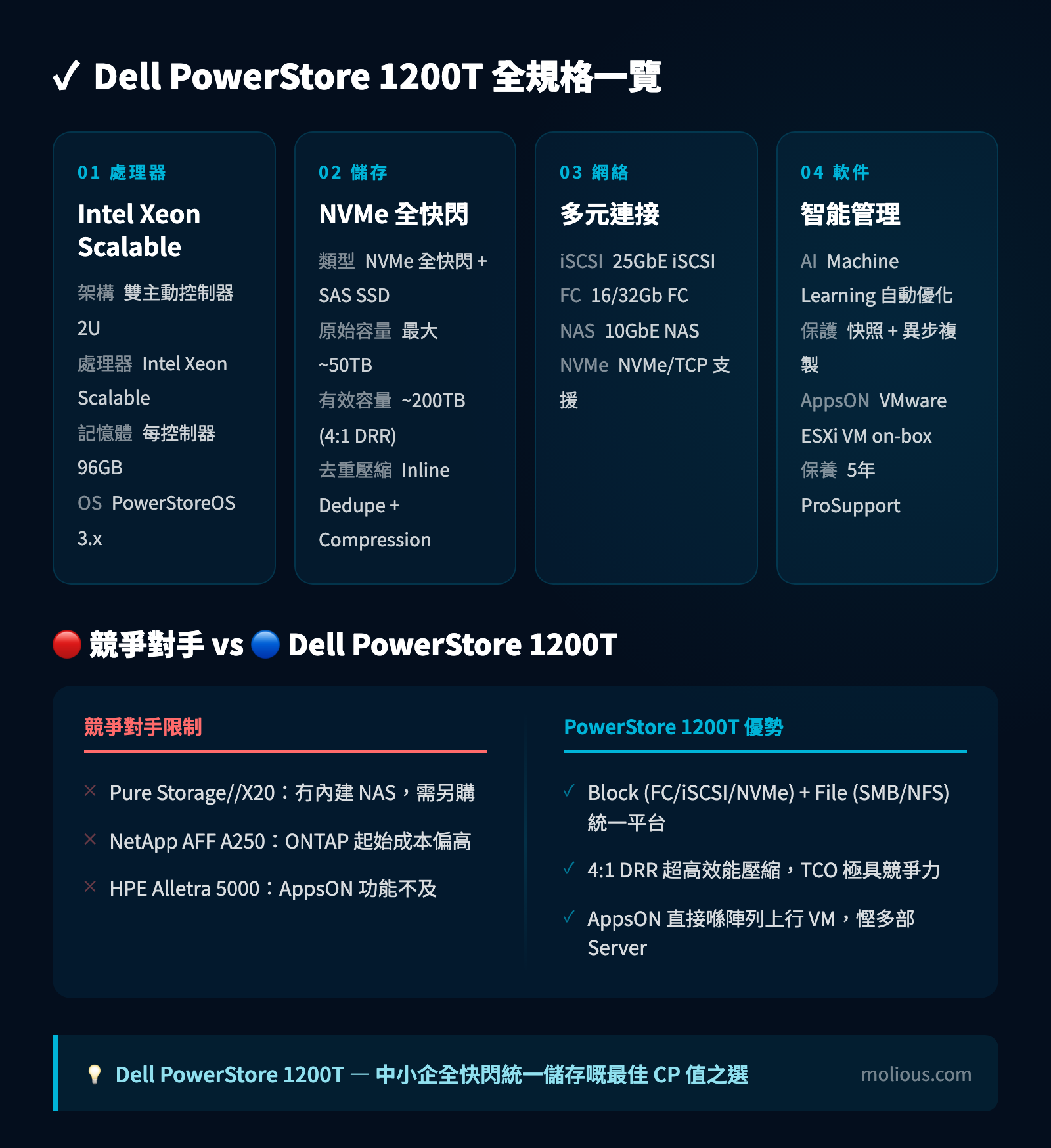 Dell PowerStore 1200T 規格與競爭對比 Infographic