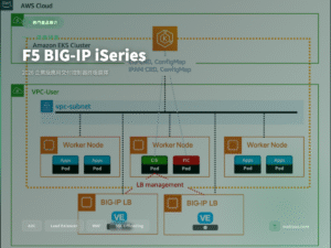 F5 BIG-IP iSeries 應用交付控制器深度評測