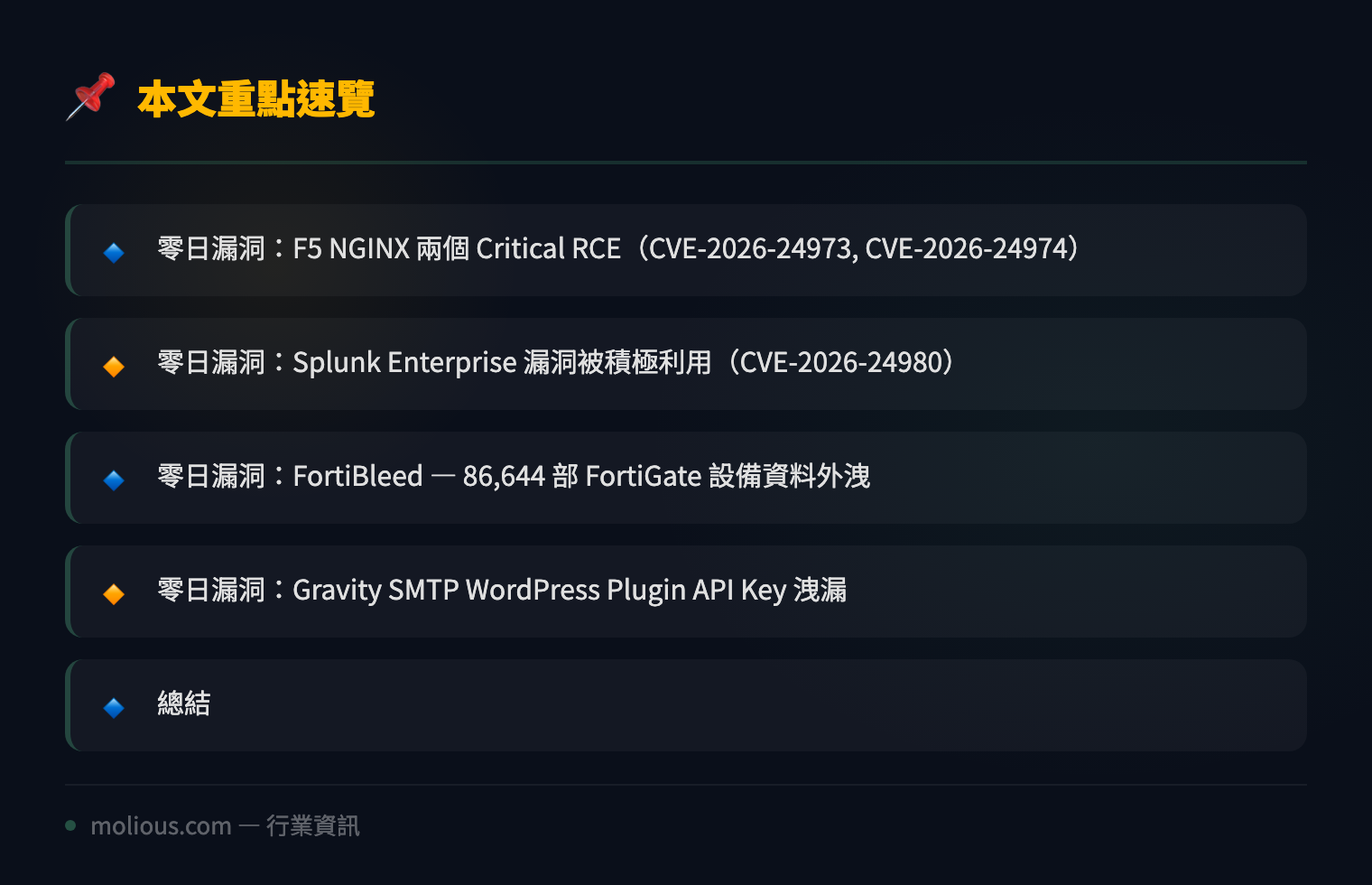 2026年6月重大零日漏洞速報:F5 NGINX RCE、Splunk Enterprise 漏洞、FortiBleed 大規模洩漏 - 文章重點速覽 infographic