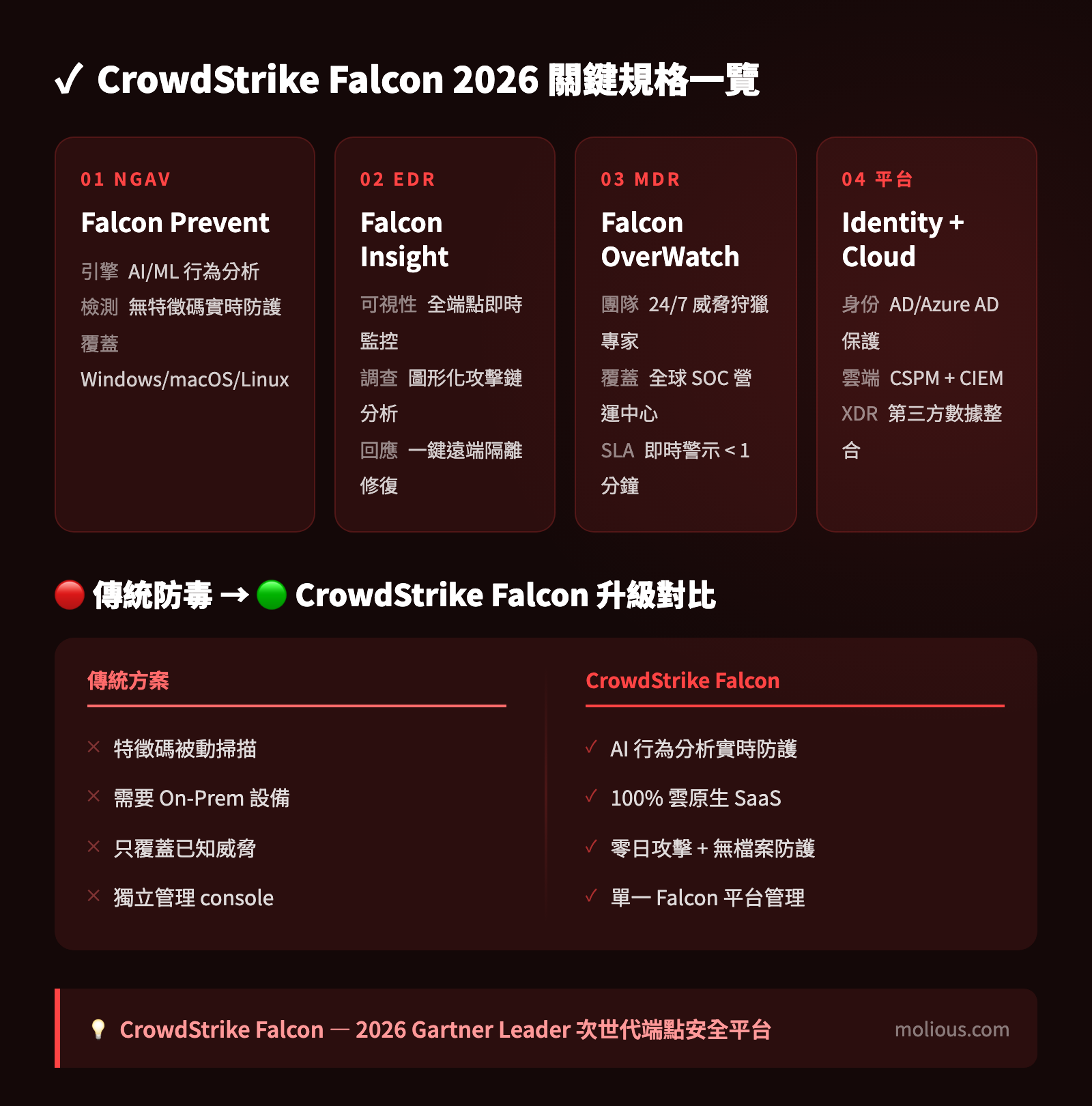 CrowdStrike Falcon 2026 關鍵規格一覽